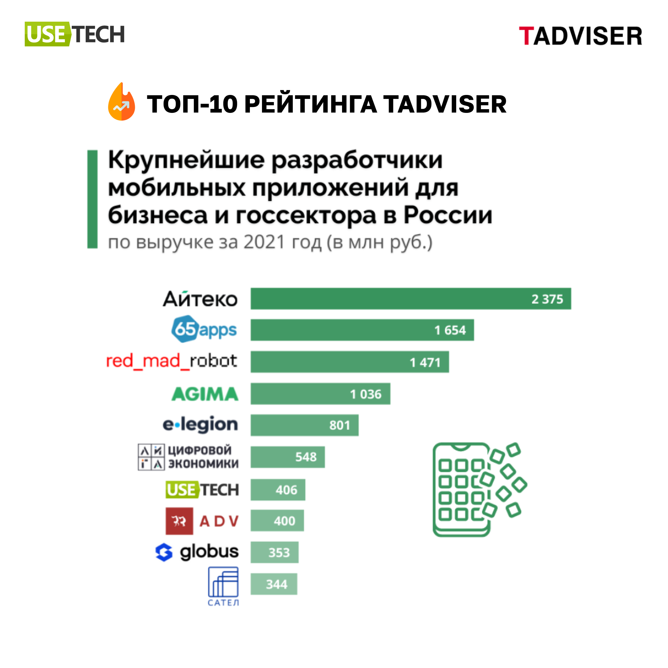 ГК Юзтех в рейтинге «Крупнейшие разработчики мобильных приложений для ...